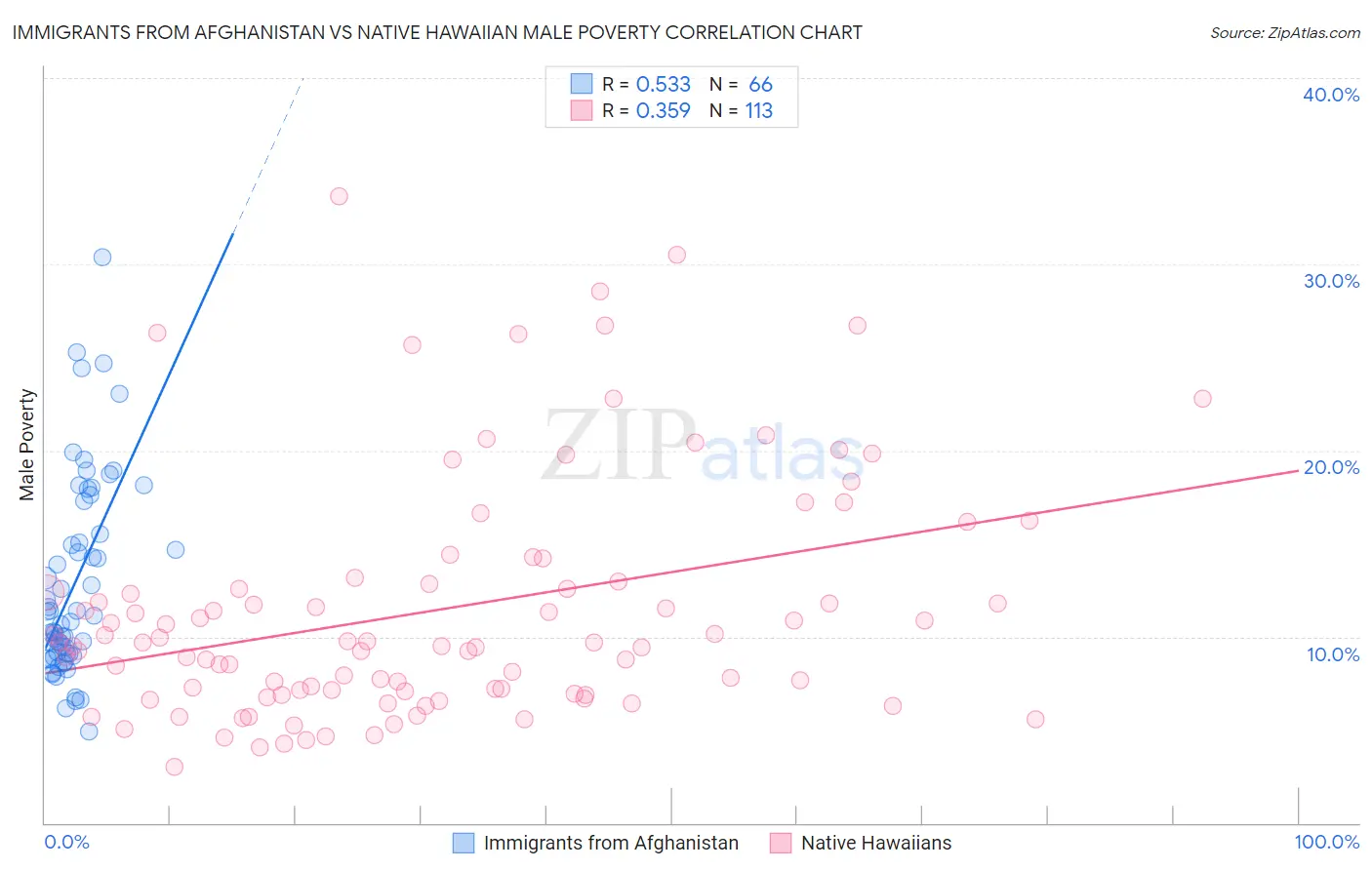 Immigrants from Afghanistan vs Native Hawaiian Male Poverty