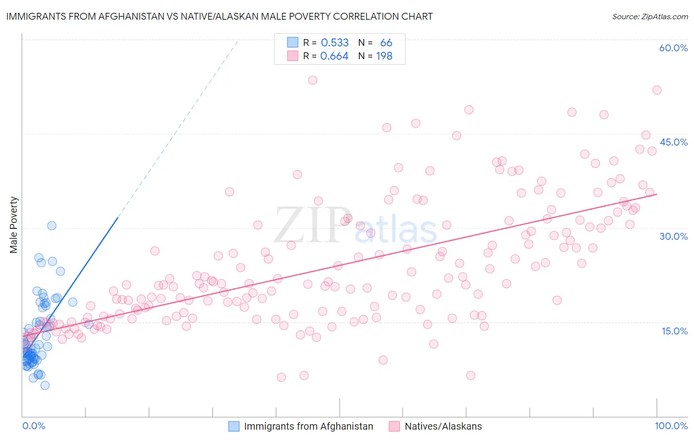 Immigrants from Afghanistan vs Native/Alaskan Male Poverty