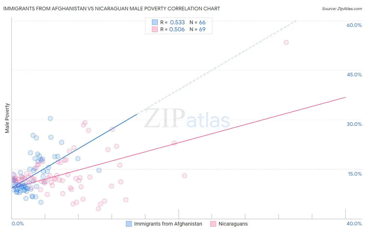 Immigrants from Afghanistan vs Nicaraguan Male Poverty