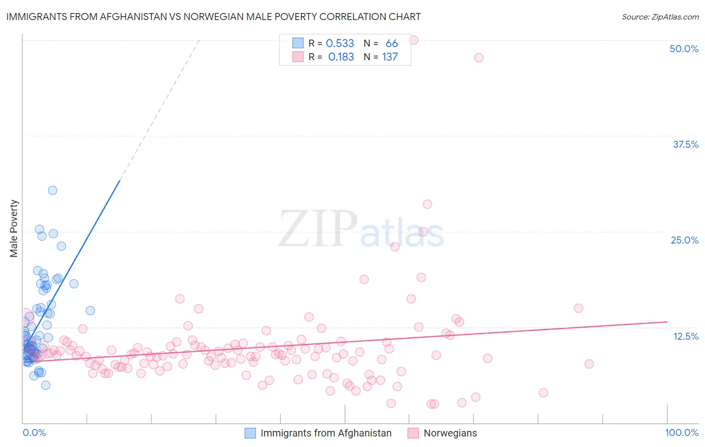 Immigrants from Afghanistan vs Norwegian Male Poverty