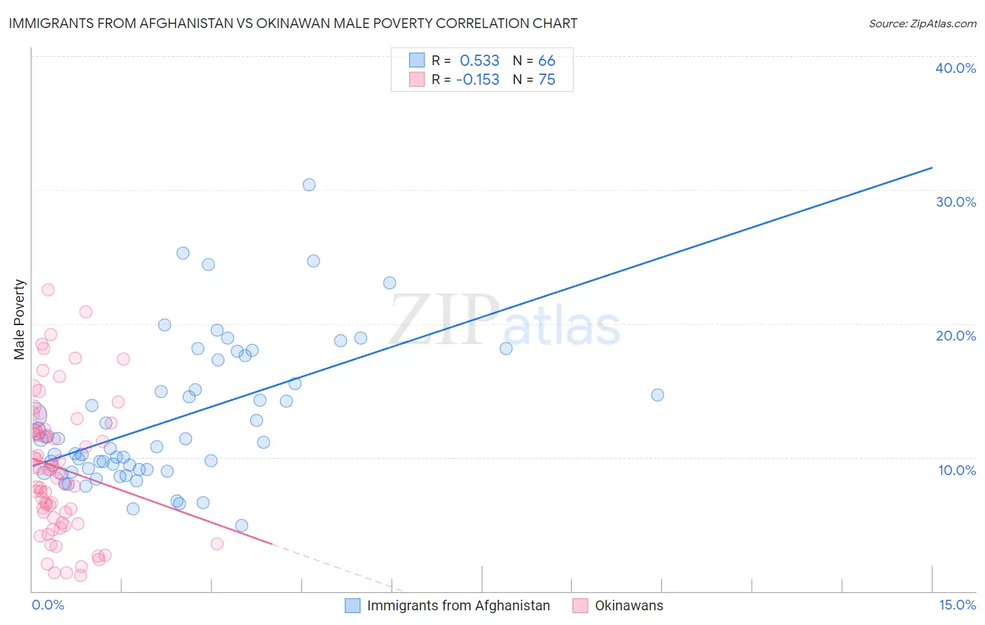 Immigrants from Afghanistan vs Okinawan Male Poverty