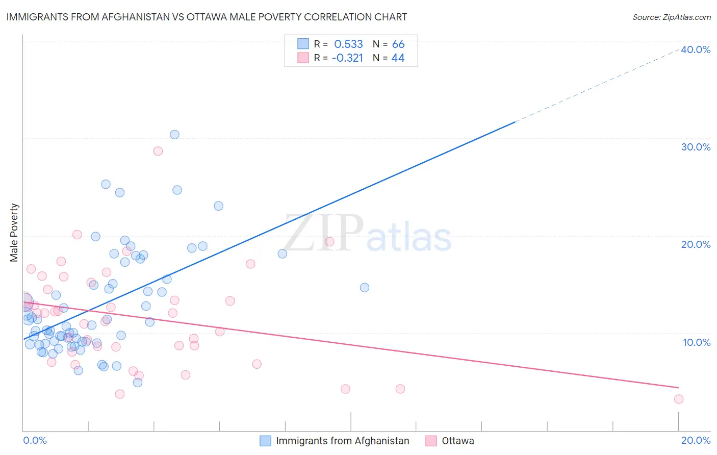 Immigrants from Afghanistan vs Ottawa Male Poverty