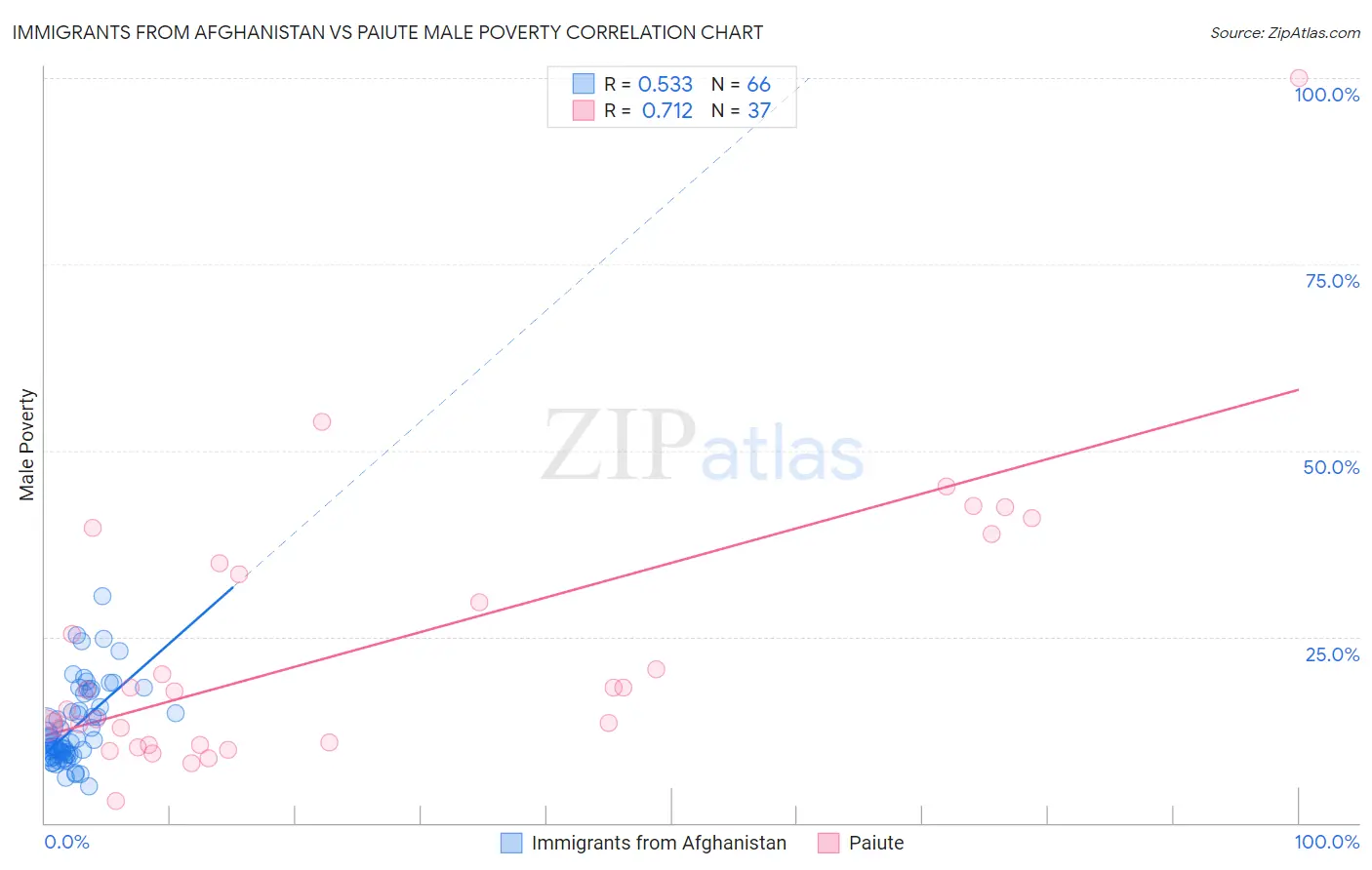 Immigrants from Afghanistan vs Paiute Male Poverty