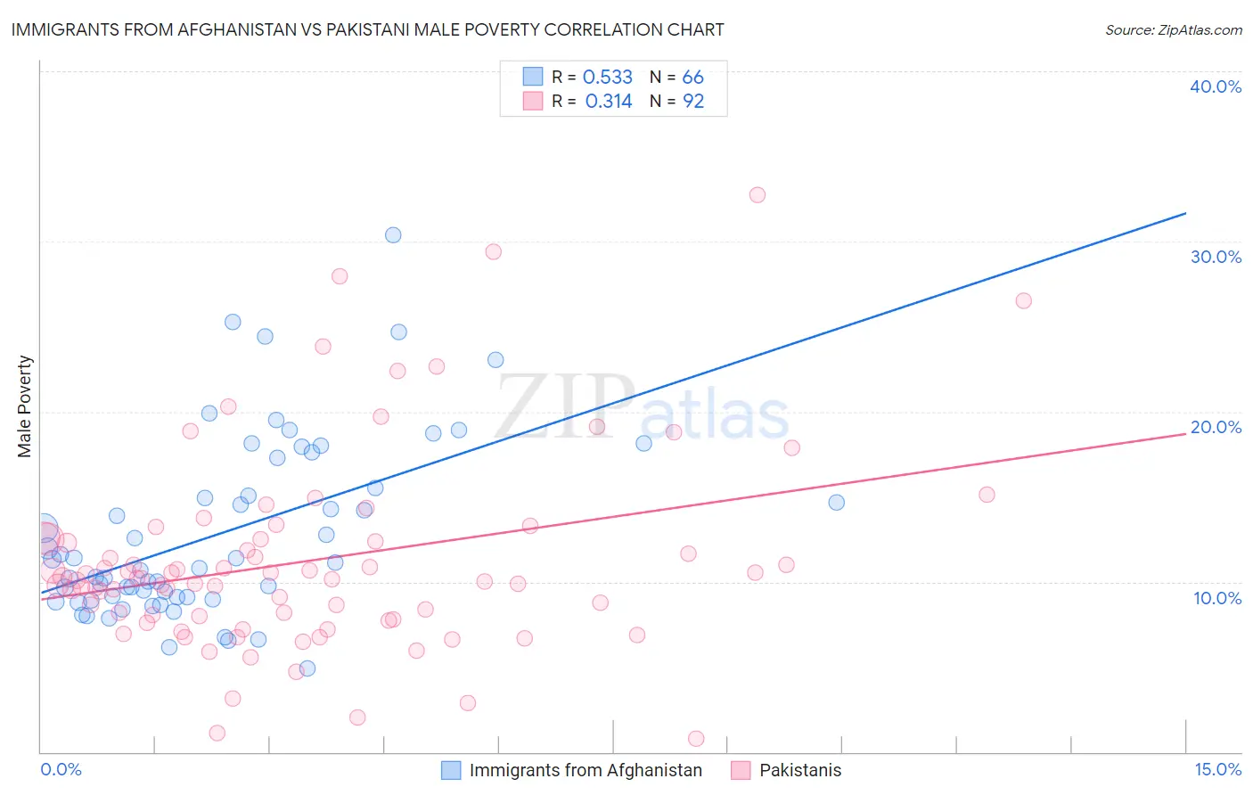 Immigrants from Afghanistan vs Pakistani Male Poverty