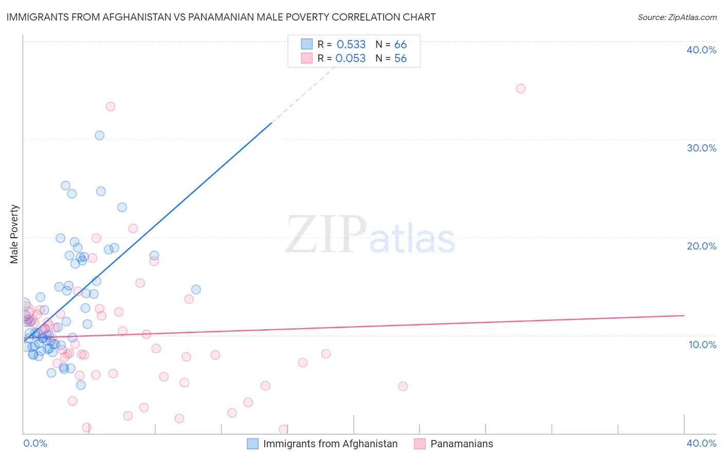 Immigrants from Afghanistan vs Panamanian Male Poverty