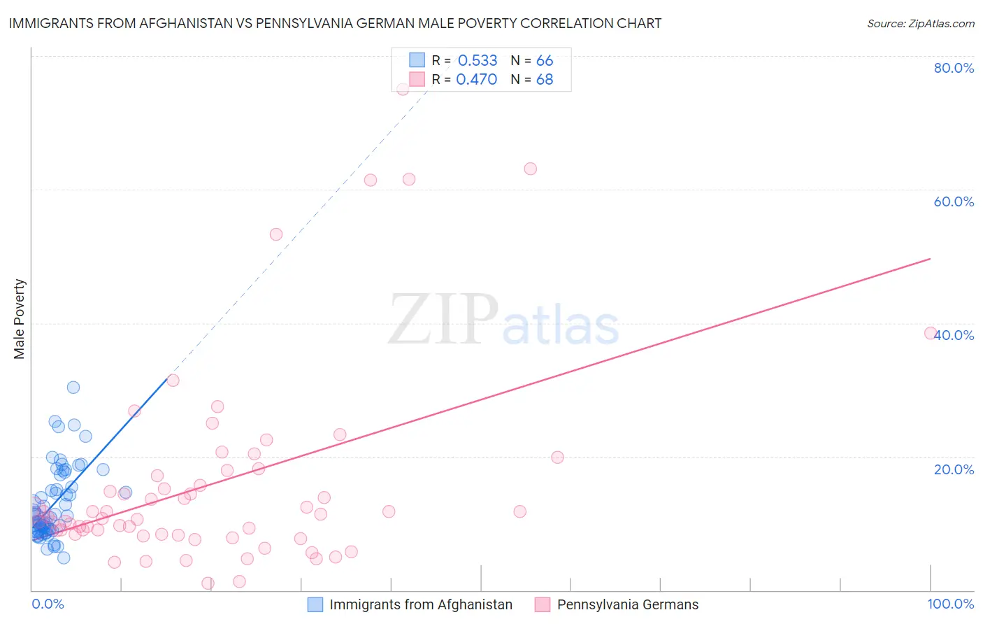 Immigrants from Afghanistan vs Pennsylvania German Male Poverty