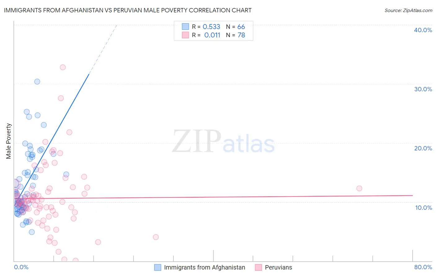 Immigrants from Afghanistan vs Peruvian Male Poverty