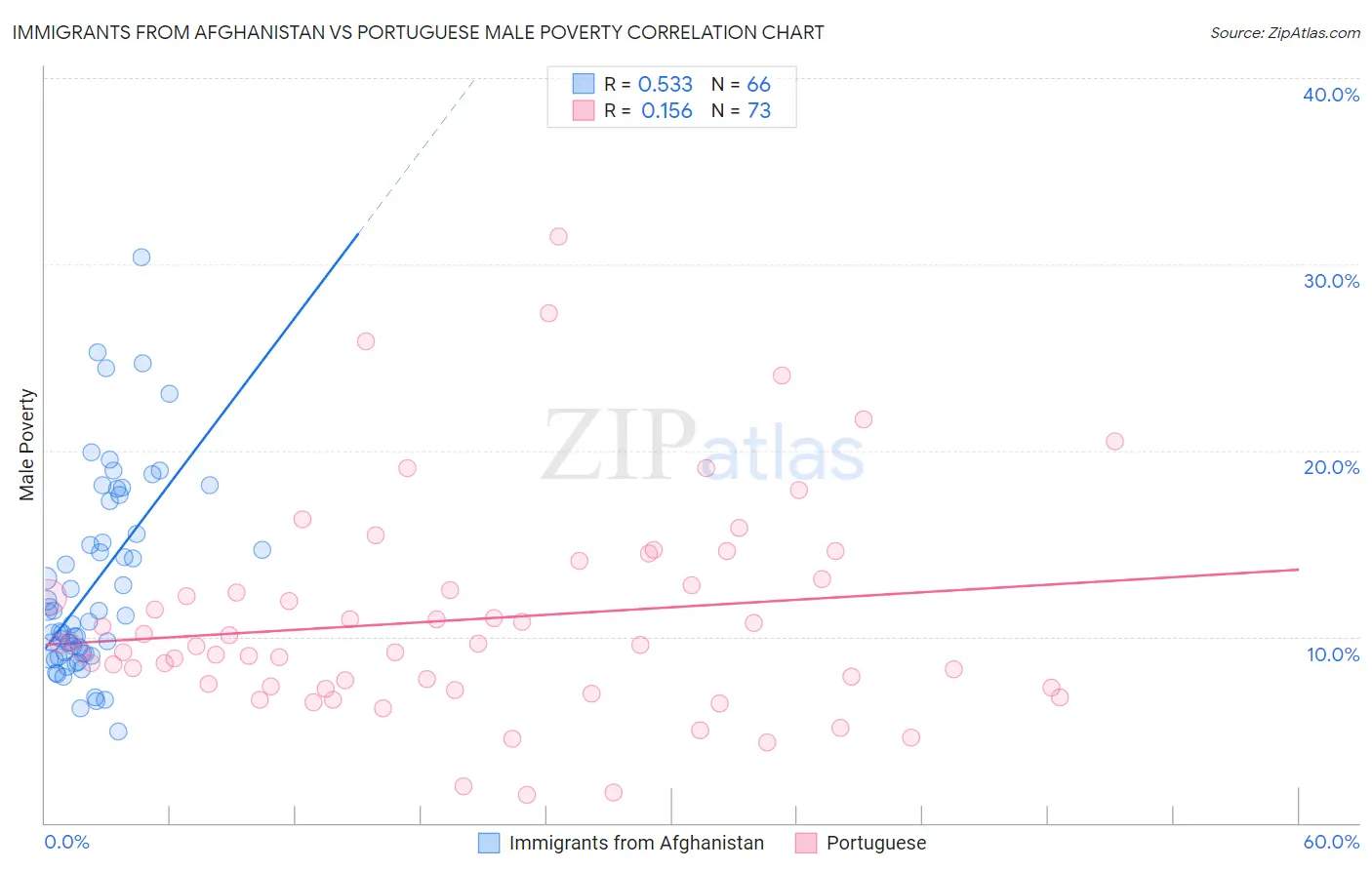 Immigrants from Afghanistan vs Portuguese Male Poverty