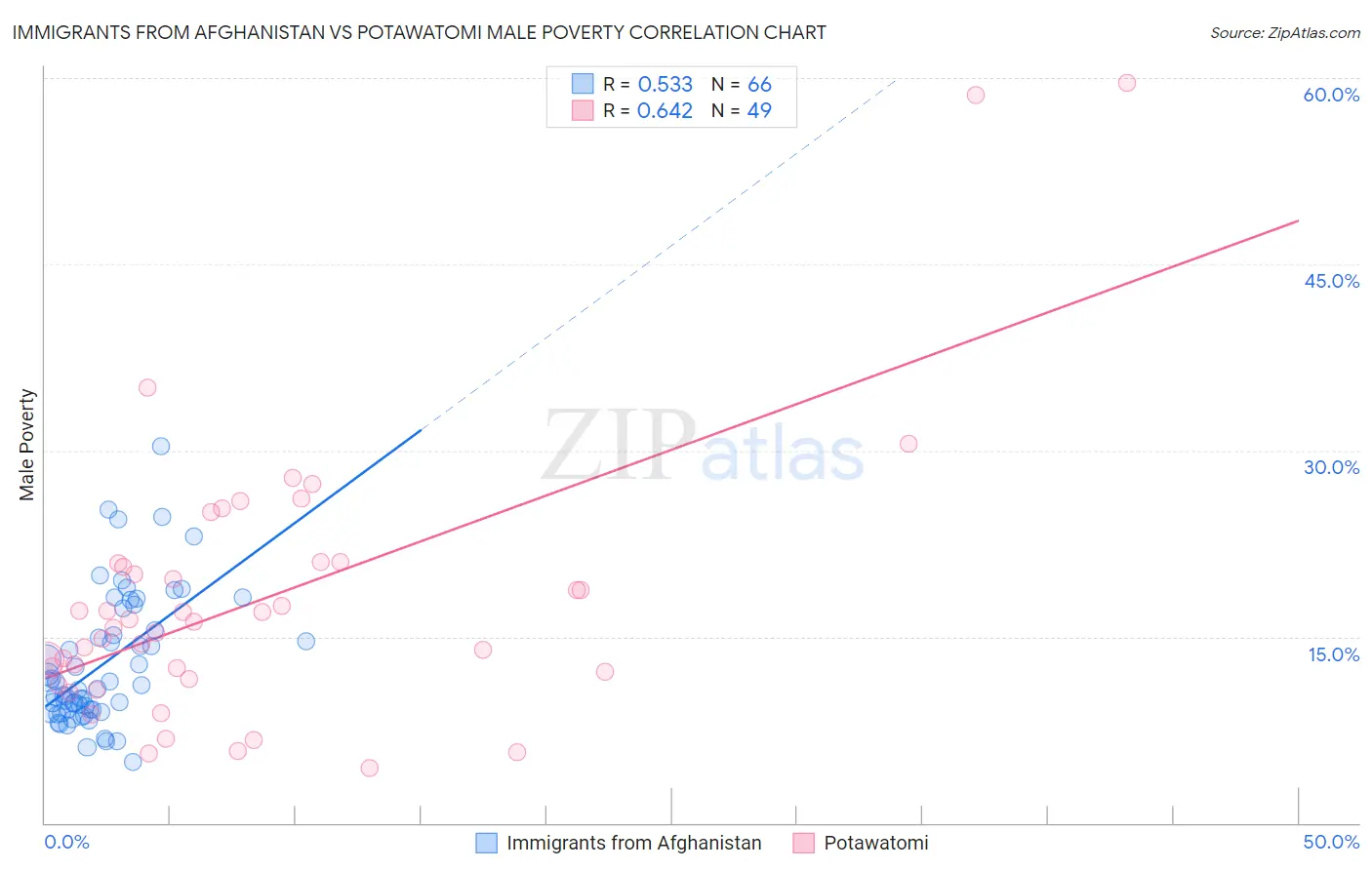 Immigrants from Afghanistan vs Potawatomi Male Poverty