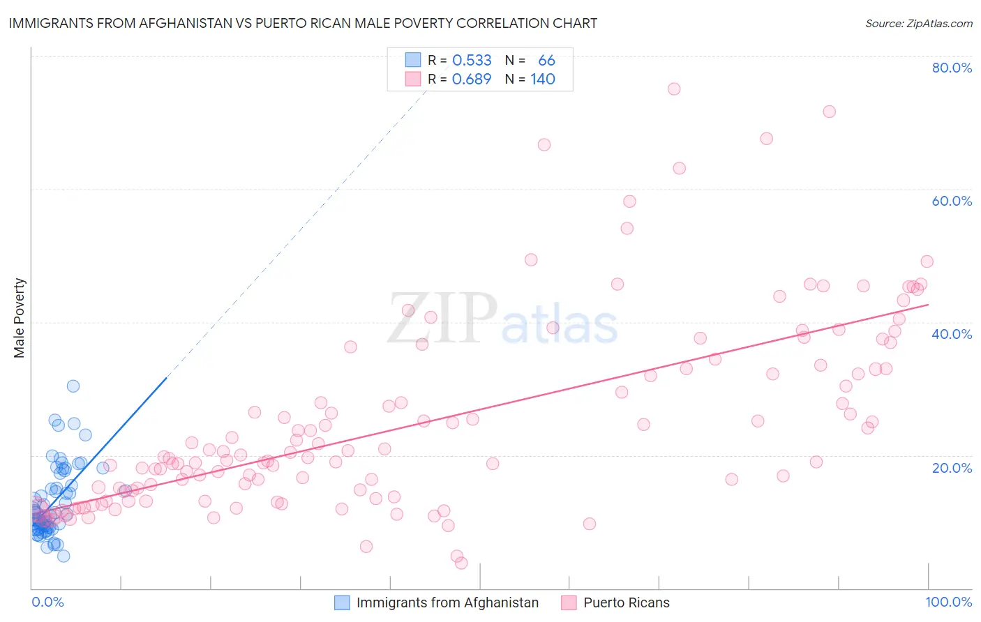 Immigrants from Afghanistan vs Puerto Rican Male Poverty