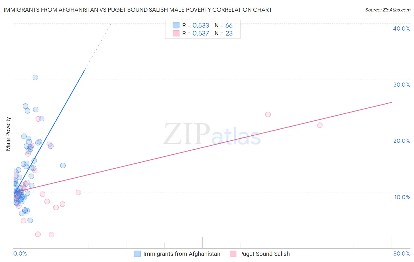 Immigrants from Afghanistan vs Puget Sound Salish Male Poverty
