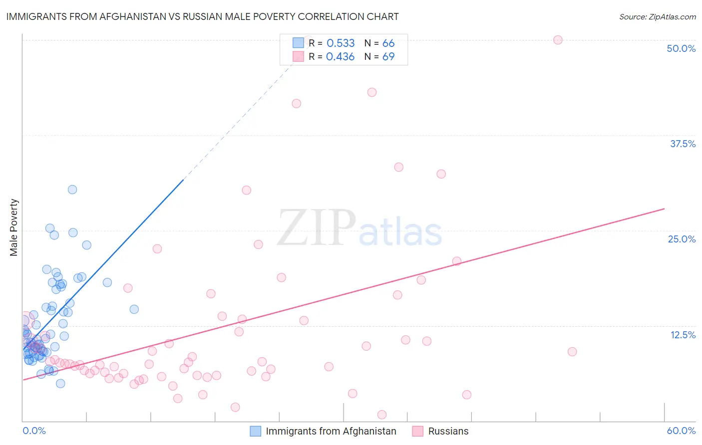 Immigrants from Afghanistan vs Russian Male Poverty