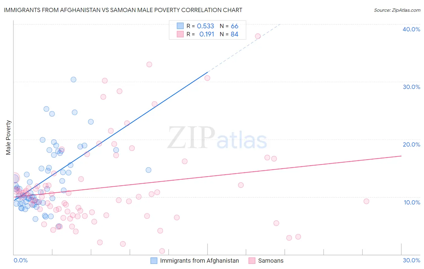 Immigrants from Afghanistan vs Samoan Male Poverty