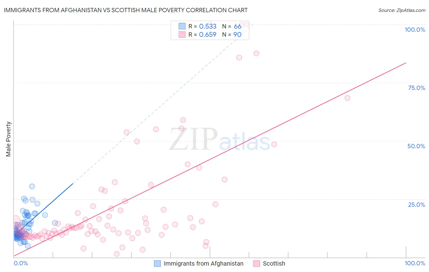Immigrants from Afghanistan vs Scottish Male Poverty