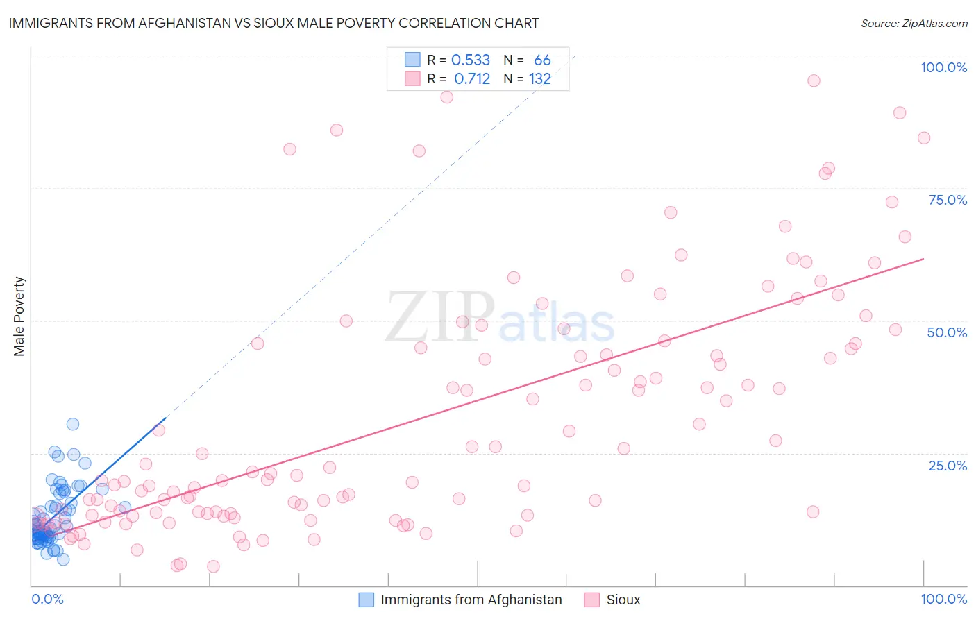 Immigrants from Afghanistan vs Sioux Male Poverty