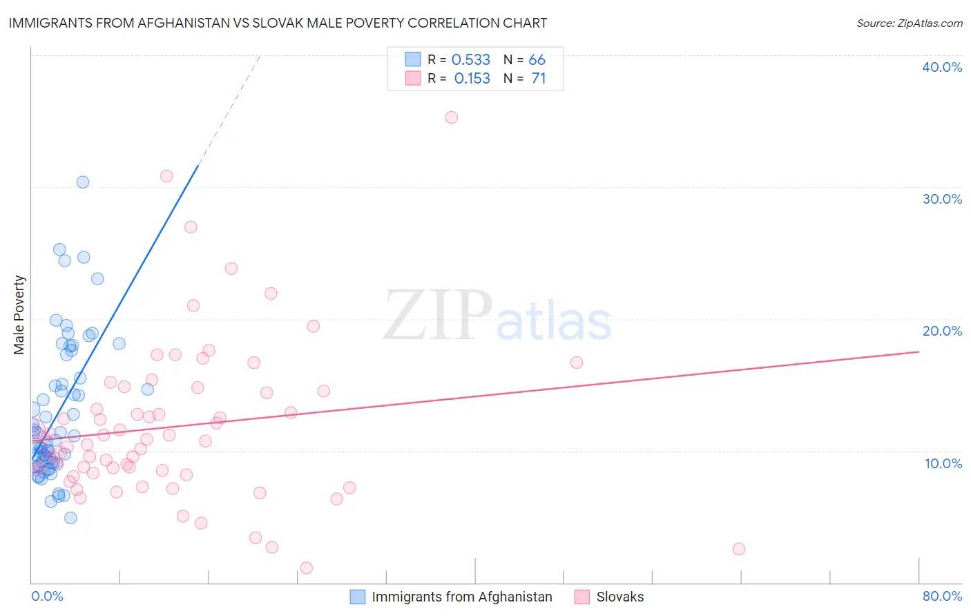 Immigrants from Afghanistan vs Slovak Male Poverty