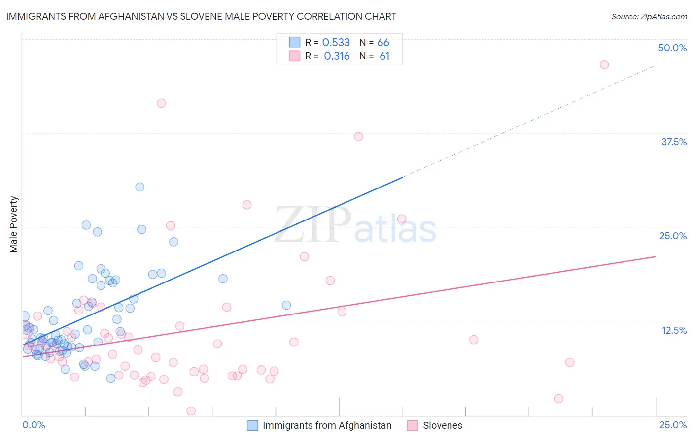 Immigrants from Afghanistan vs Slovene Male Poverty