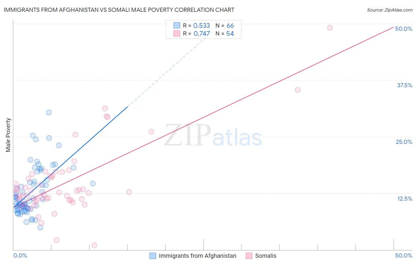 Immigrants from Afghanistan vs Somali Male Poverty