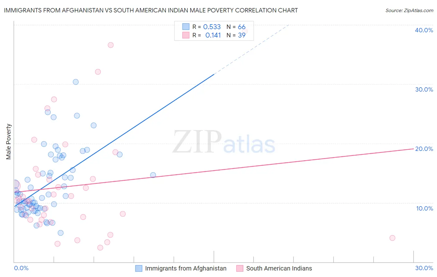 Immigrants from Afghanistan vs South American Indian Male Poverty