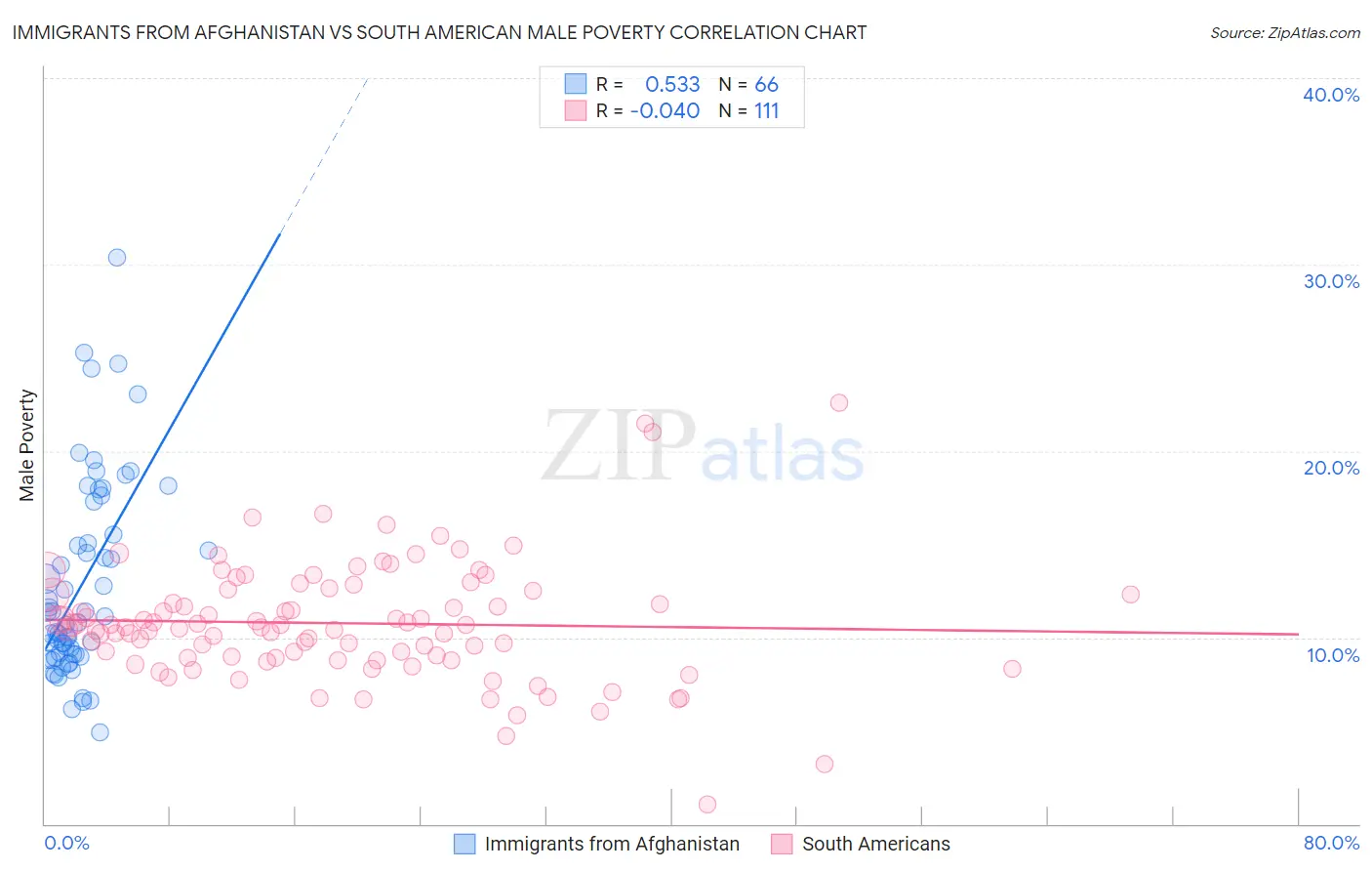 Immigrants from Afghanistan vs South American Male Poverty