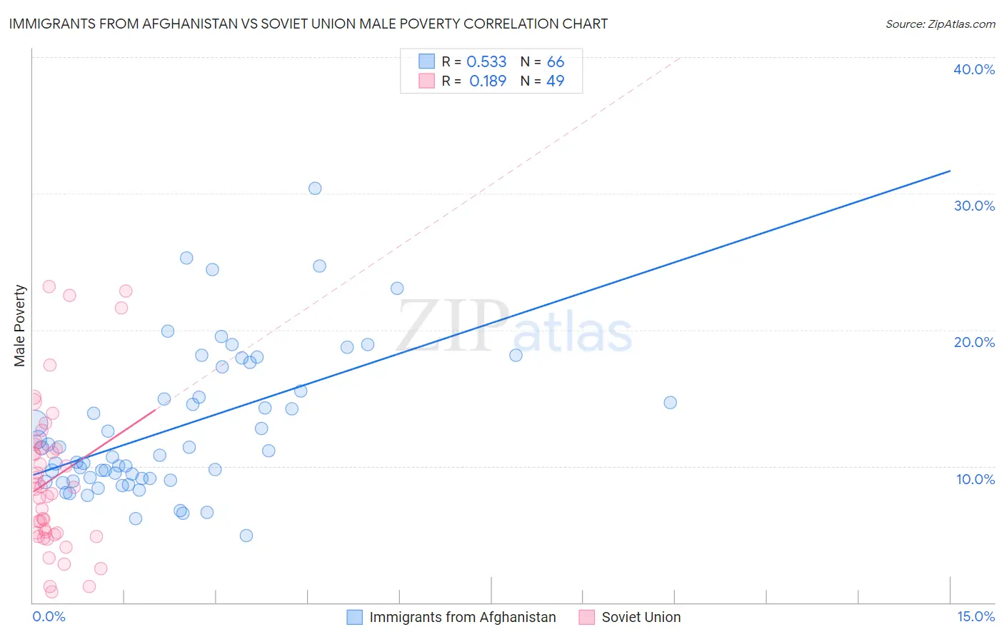 Immigrants from Afghanistan vs Soviet Union Male Poverty