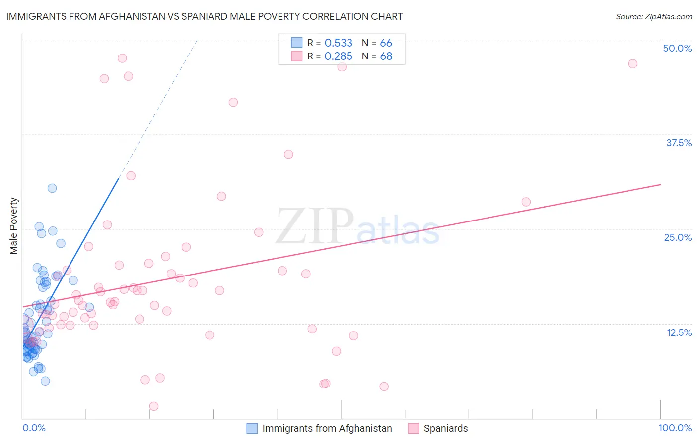 Immigrants from Afghanistan vs Spaniard Male Poverty