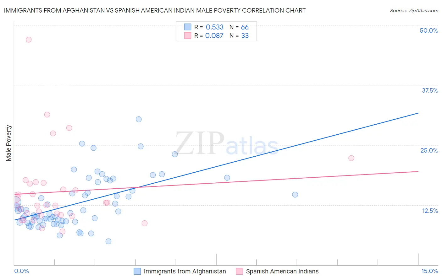 Immigrants from Afghanistan vs Spanish American Indian Male Poverty