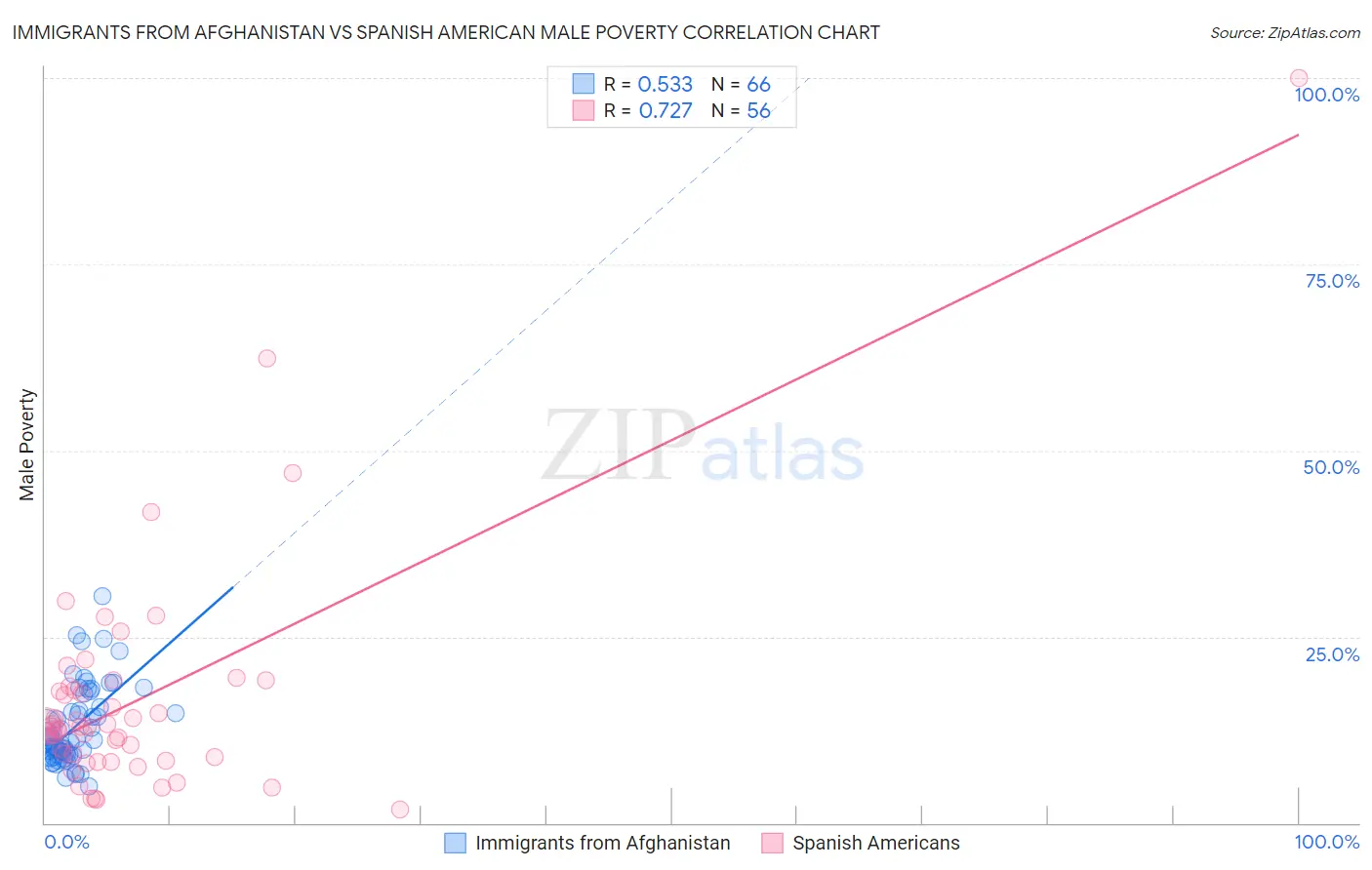 Immigrants from Afghanistan vs Spanish American Male Poverty