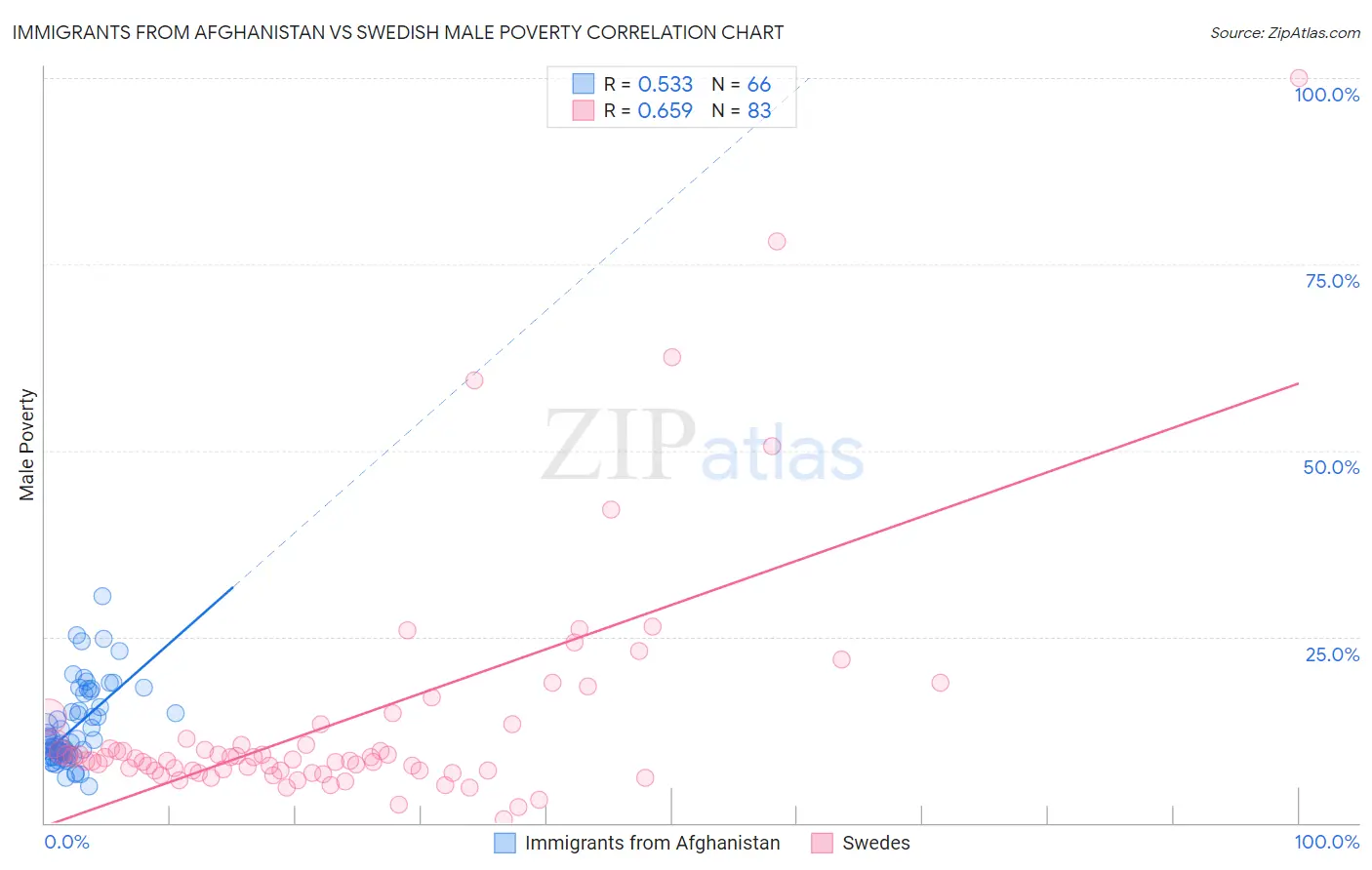 Immigrants from Afghanistan vs Swedish Male Poverty