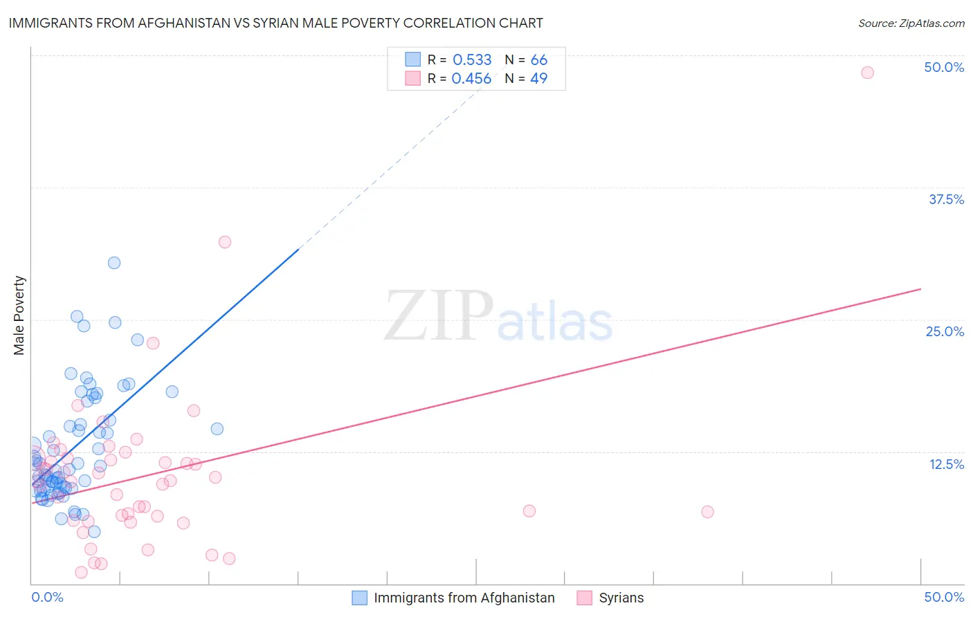 Immigrants from Afghanistan vs Syrian Male Poverty