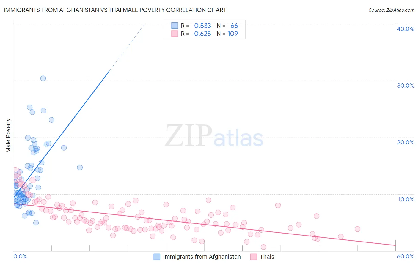 Immigrants from Afghanistan vs Thai Male Poverty