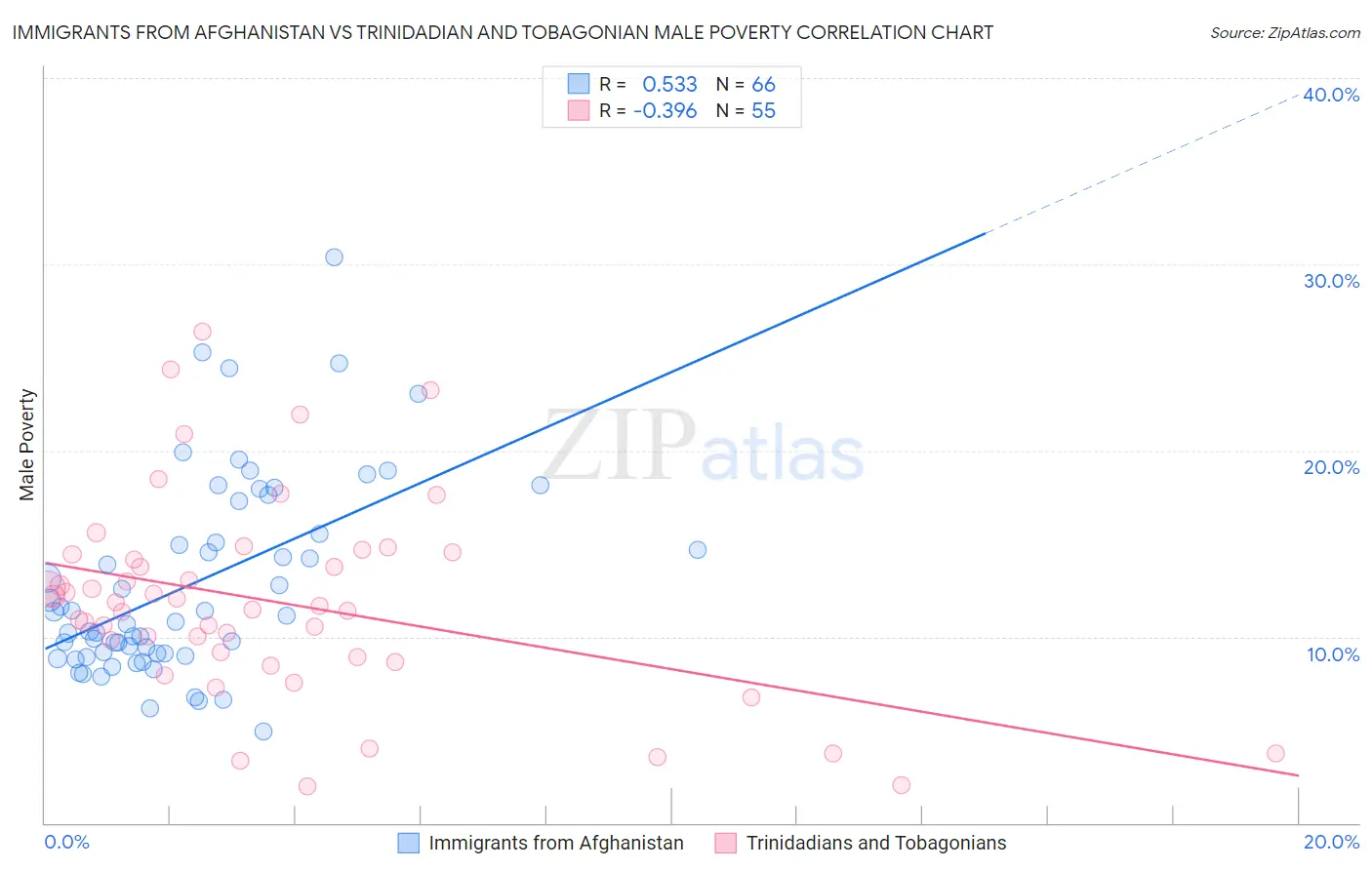 Immigrants from Afghanistan vs Trinidadian and Tobagonian Male Poverty