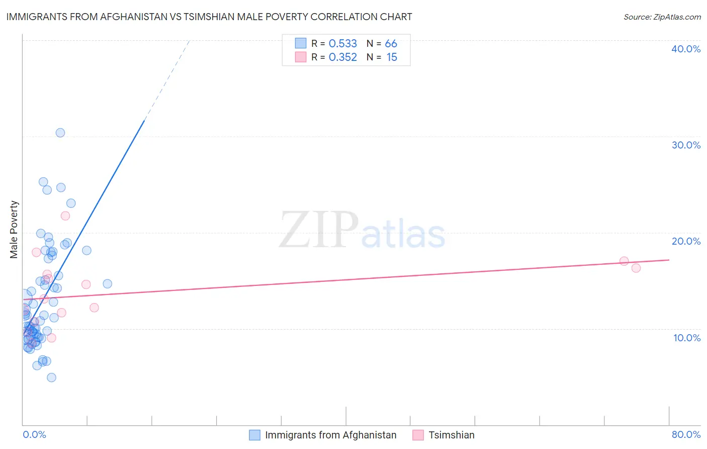 Immigrants from Afghanistan vs Tsimshian Male Poverty