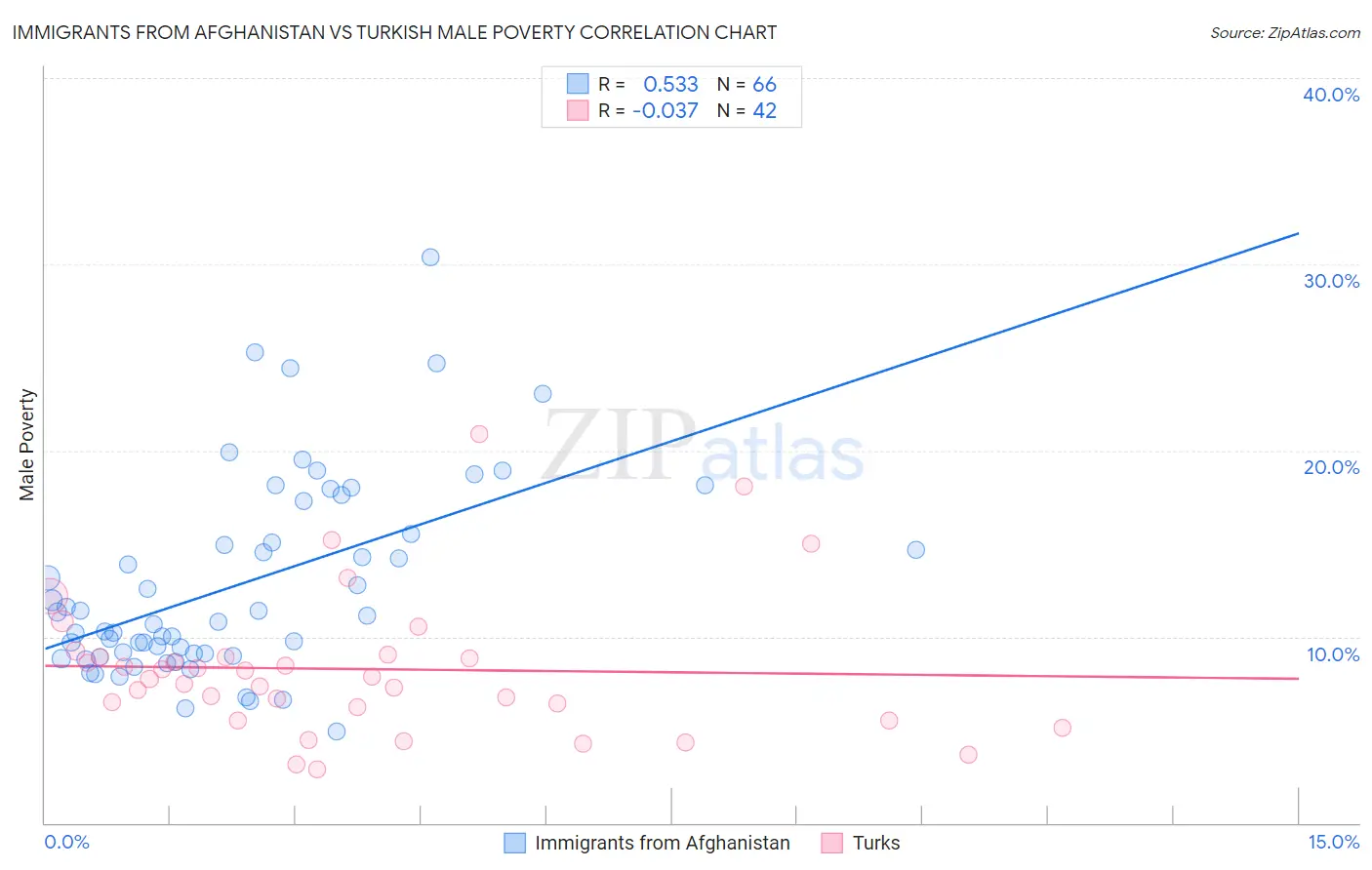 Immigrants from Afghanistan vs Turkish Male Poverty