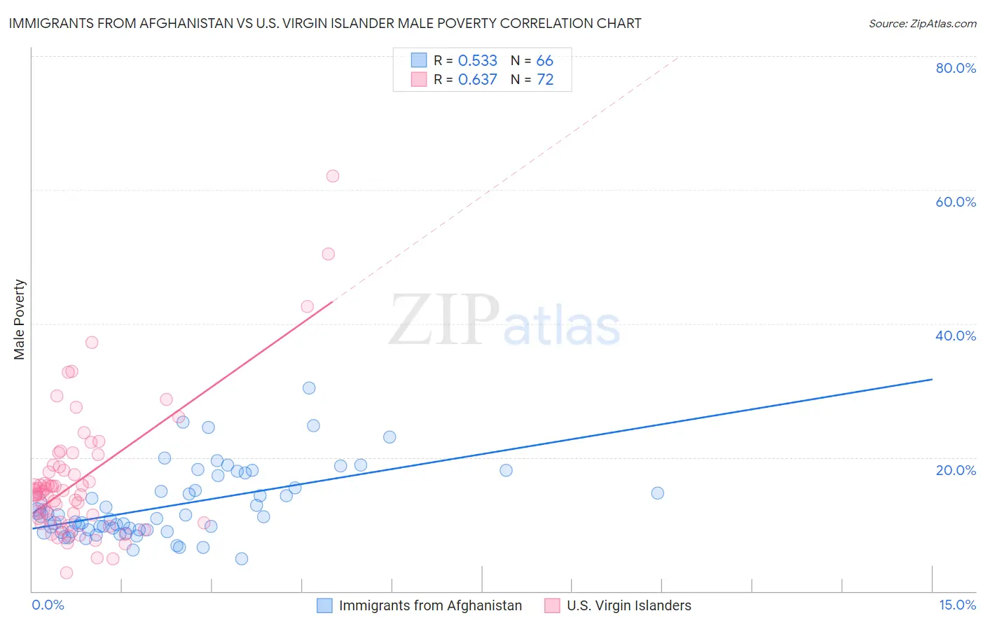 Immigrants from Afghanistan vs U.S. Virgin Islander Male Poverty
