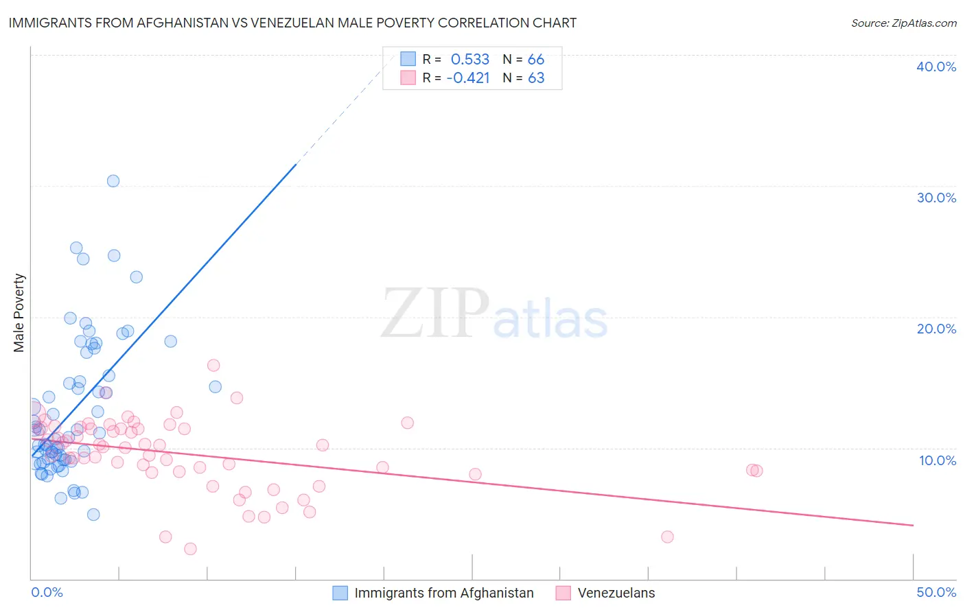 Immigrants from Afghanistan vs Venezuelan Male Poverty