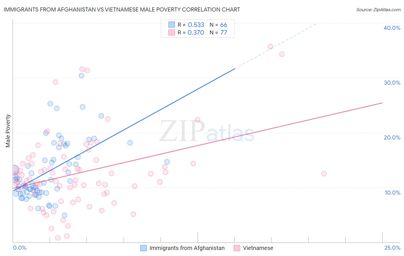 Immigrants from Afghanistan vs Vietnamese Male Poverty