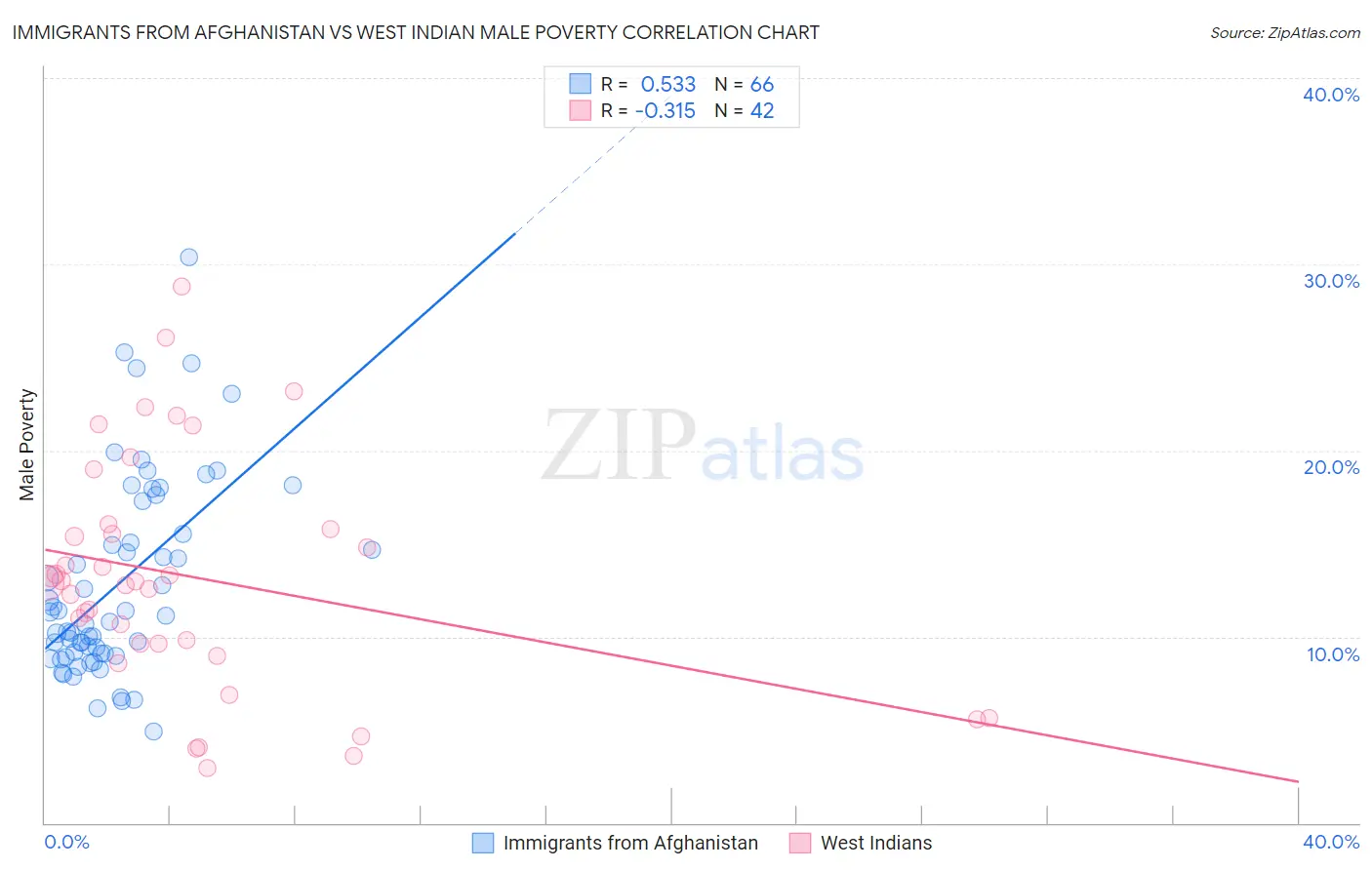 Immigrants from Afghanistan vs West Indian Male Poverty