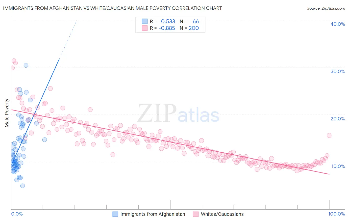 Immigrants from Afghanistan vs White/Caucasian Male Poverty