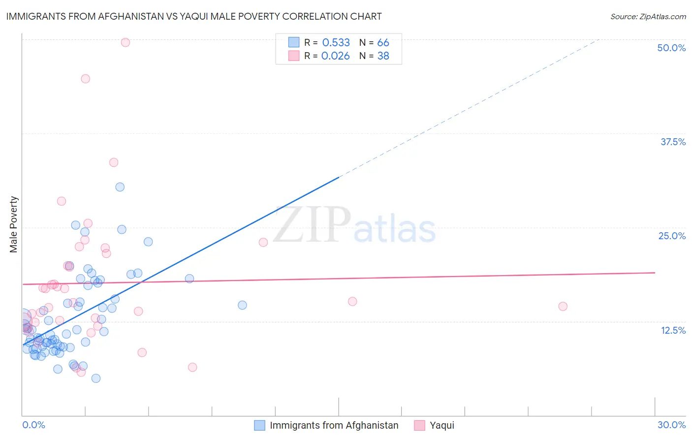 Immigrants from Afghanistan vs Yaqui Male Poverty