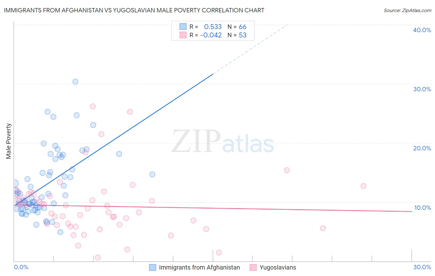 Immigrants from Afghanistan vs Yugoslavian Male Poverty