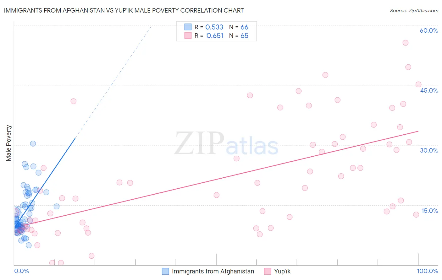 Immigrants from Afghanistan vs Yup'ik Male Poverty