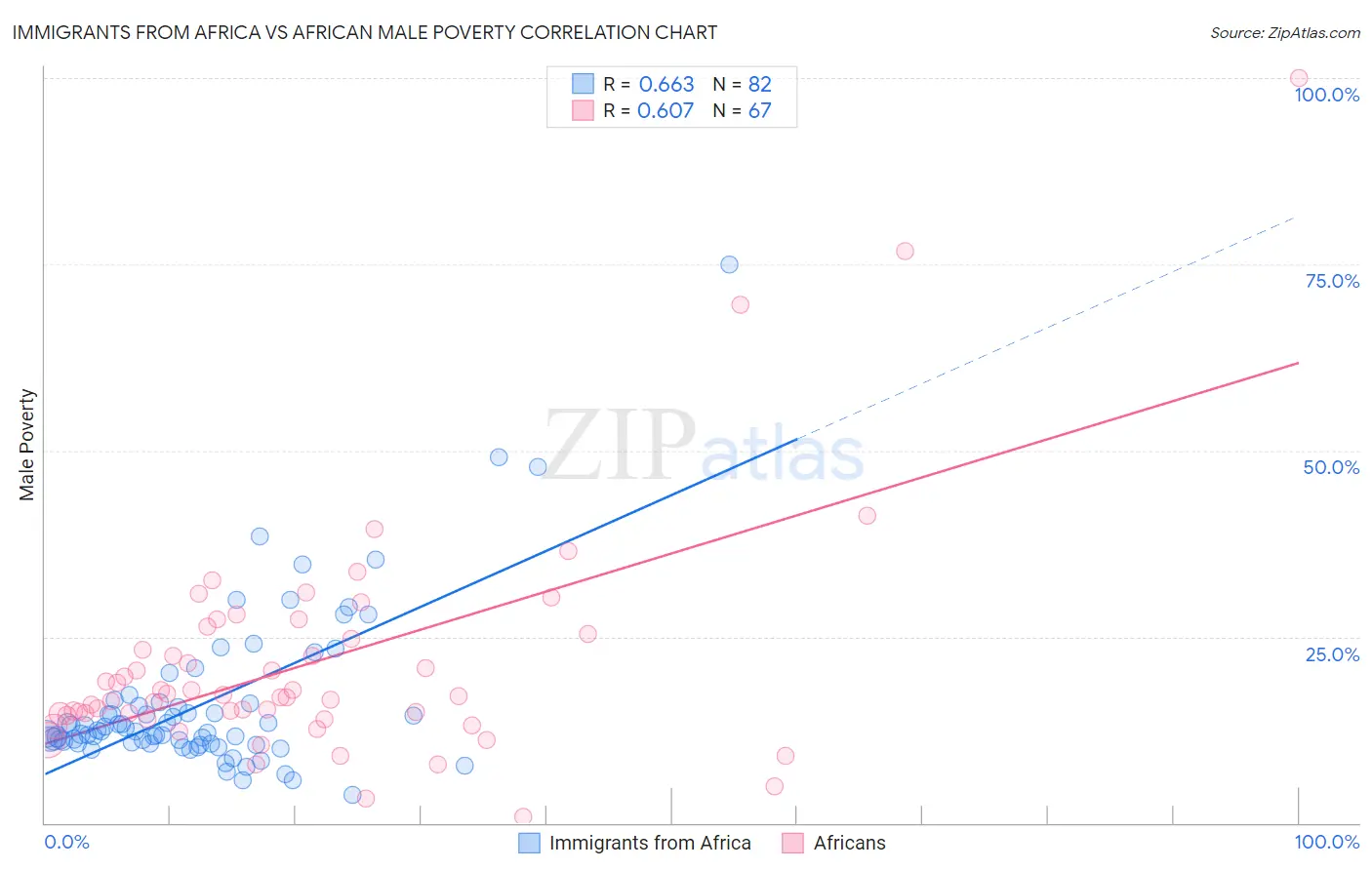 Immigrants from Africa vs African Male Poverty
