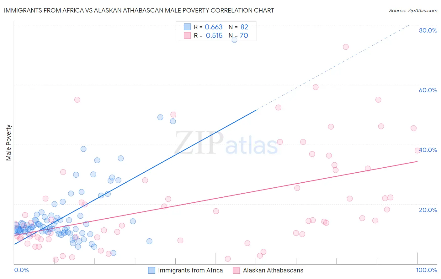 Immigrants from Africa vs Alaskan Athabascan Male Poverty