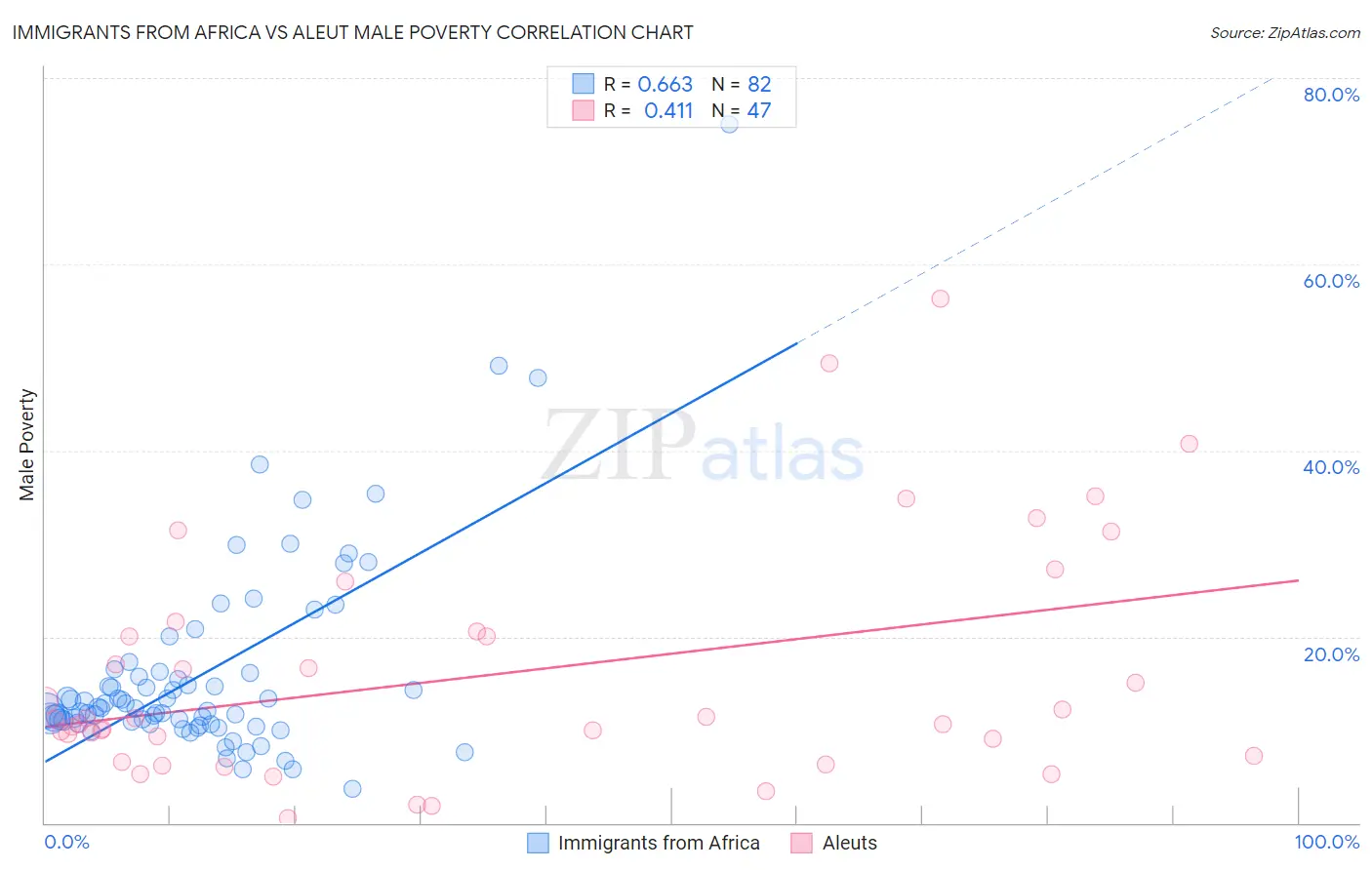 Immigrants from Africa vs Aleut Male Poverty