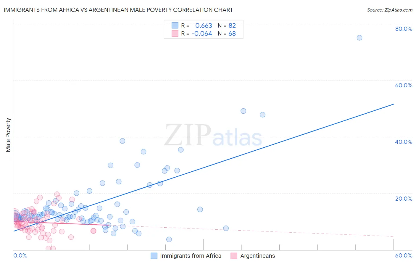 Immigrants from Africa vs Argentinean Male Poverty