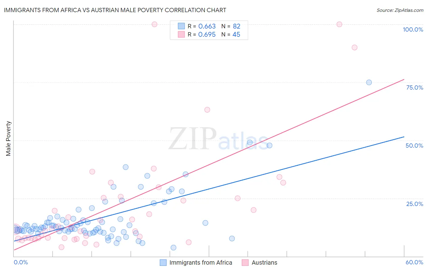 Immigrants from Africa vs Austrian Male Poverty