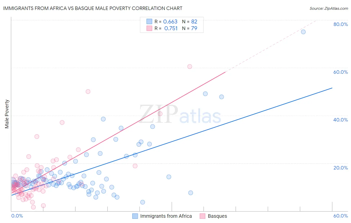 Immigrants from Africa vs Basque Male Poverty