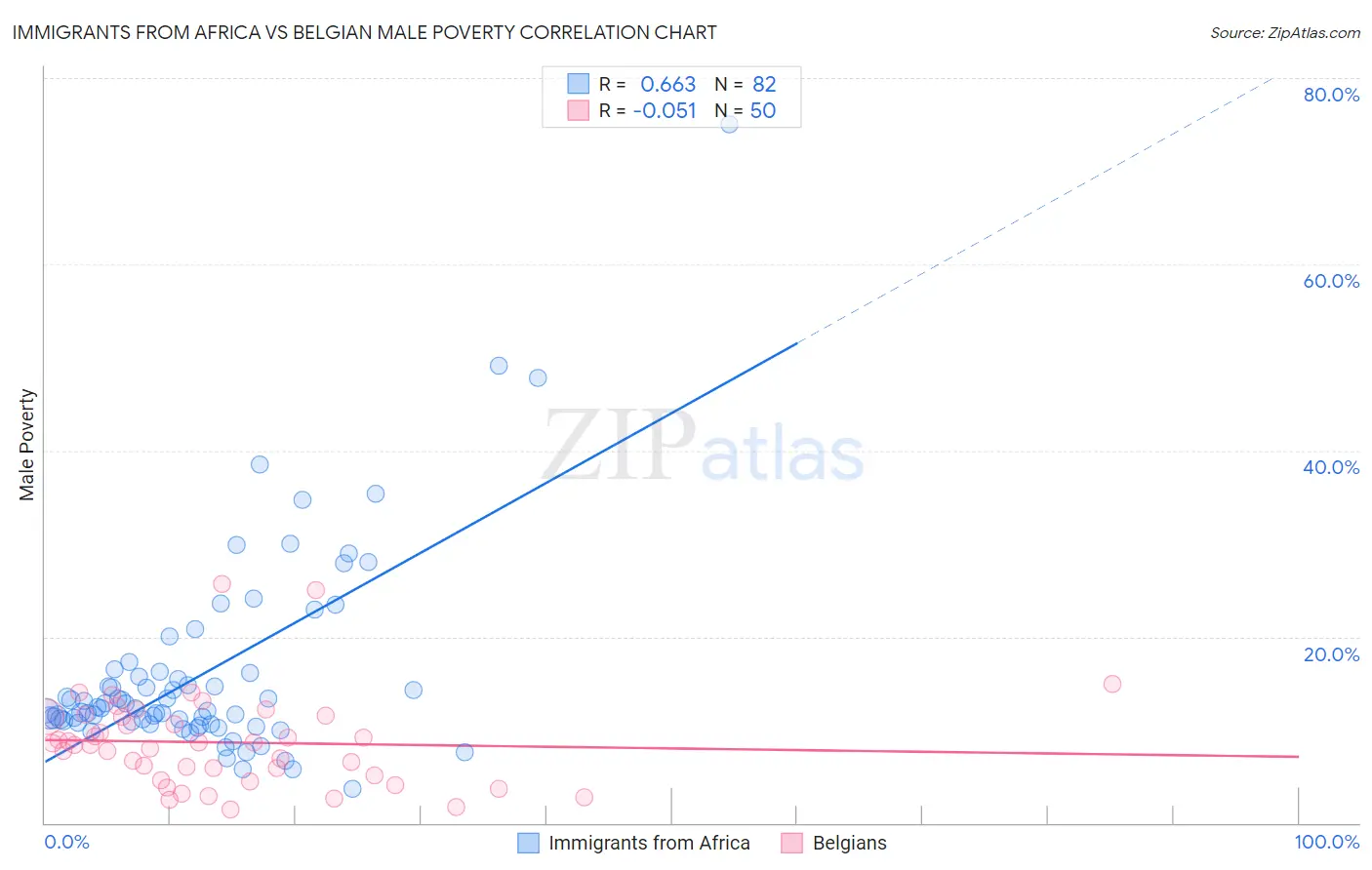 Immigrants from Africa vs Belgian Male Poverty