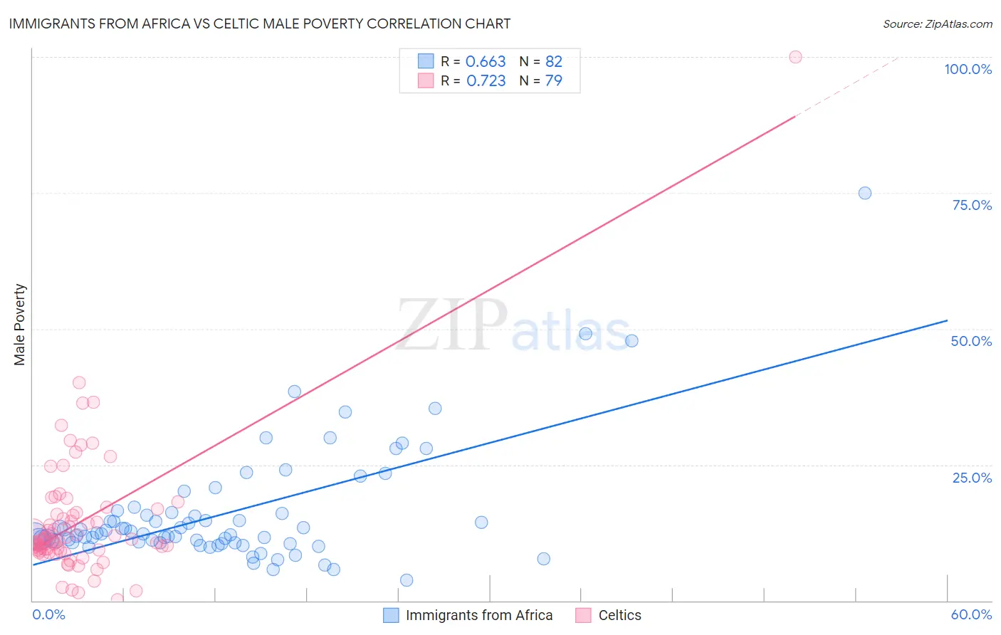 Immigrants from Africa vs Celtic Male Poverty